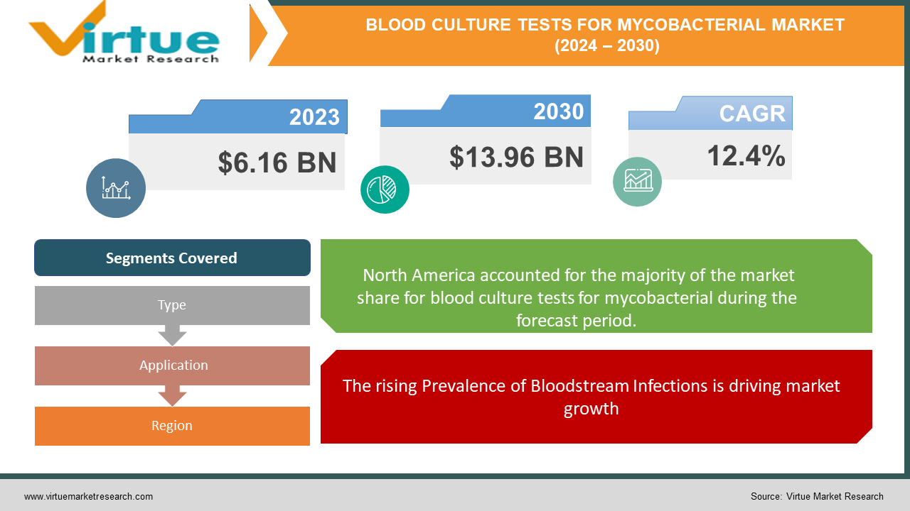 BLOOD CULTURE TESTS FOR MYCOBACTERIAL MARKET